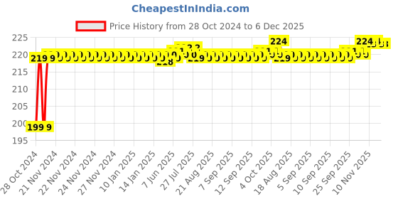 moglix.com Flamingo Arm Sling, Size: 17.5-20 cm (Medium) flamingo Price History Graph from 28 Oct 2024 to 5 Dec 2025