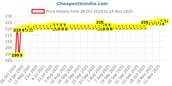 moglix.com Flamingo Arm Sling, Size: 20-22.5 cm (Large) flamingo Price History Graph from 28 Oct 2024 to 22 Nov 2025