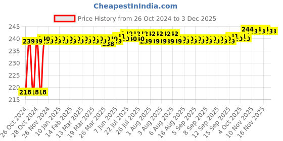 moglix.com Flamingo Arm Sling, Size: 25-27.5 cm (Small) flamingo Price History Graph from 26 Oct 2024 to 29 Nov 2025