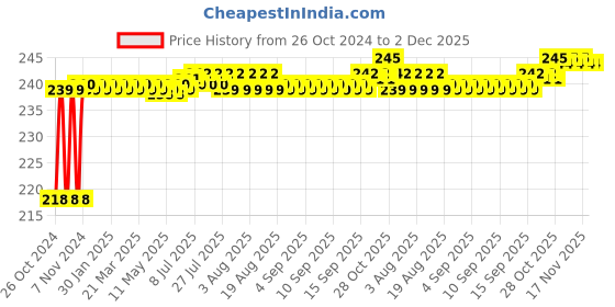 moglix.com Flamingo Arm Sling, Size: 27.5-30 cm (Medium) flamingo Price History Graph from 26 Oct 2024 to 2 Dec 2025