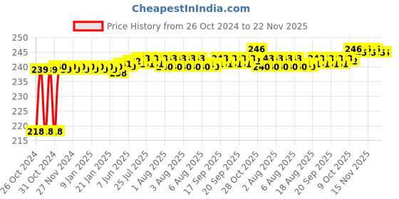 moglix.com Flamingo Arm Sling, Size: 30-32.5 cm (Large) flamingo Price History Graph from 26 Oct 2024 to 22 Nov 2025