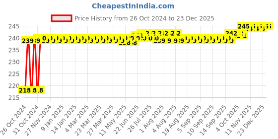 moglix.com Flamingo Arm Sling, Size: 32.5-35 cm (Extra Large) flamingo Price History Graph from 26 Oct 2024 to 23 Dec 2025