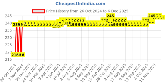 moglix.com Flamingo Arm Sling, Size: 35-37.5 cm (Double Extra Large) flamingo Price History Graph from 26 Oct 2024 to 5 Dec 2025
