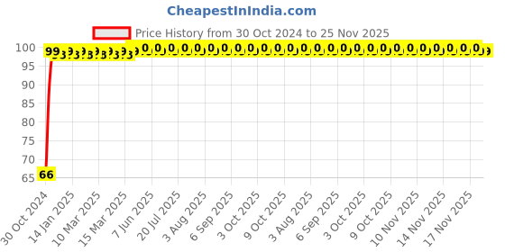 moglix.com Flamingo Arm Sling Strap, Size: 50-55 cm (Large) flamingo Price History Graph from 30 Oct 2024 to 24 Nov 2025