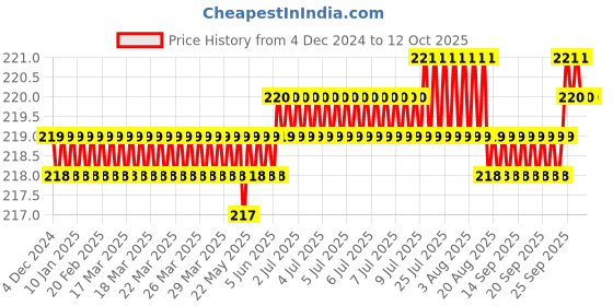 moglix.com Flamingo Arm Sling Support, Size: S flamingo Price History Graph from 4 Dec 2024 to 11 Oct 2025