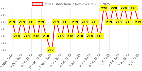 moglix.com Flamingo Arm Sling Support, Size: XL flamingo Price History Graph from 7 Nov 2024 to 9 Jul 2025