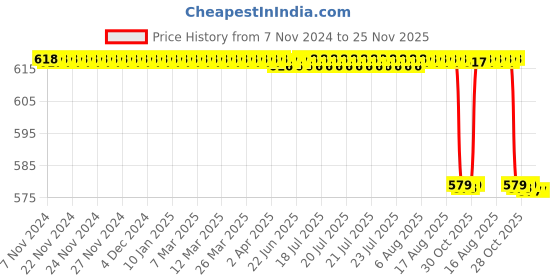 moglix.com Flamingo Beige Varicose Vein Stockings, 348777, Size: XL flamingo Price History Graph from 7 Nov 2024 to 24 Nov 2025