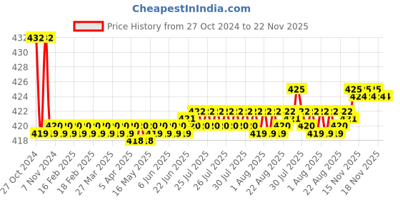 moglix.com Flamingo Below Knee Stocking, Size: 30-35 cm (Medium) flamingo Price History Graph from 27 Oct 2024 to 22 Nov 2025