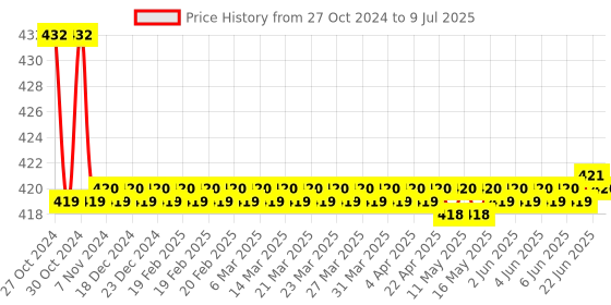 moglix.com Flamingo Below Knee Stocking, Size: 35-40 cm (Large) flamingo Price History Graph from 27 Oct 2024 to 9 Jul 2025