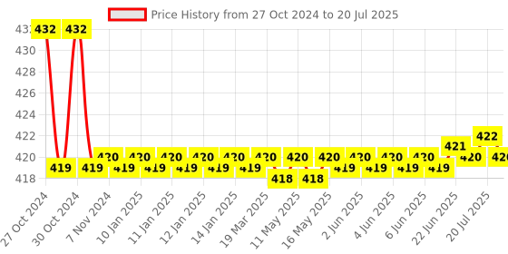 moglix.com Flamingo Below Knee Stocking, Size: 40-45 cm (Extra Large) flamingo Price History Graph from 27 Oct 2024 to 9 Jul 2025