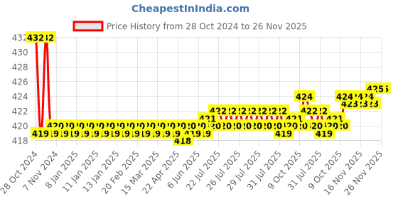 moglix.com Flamingo Below Knee Stocking, Size: 45-50 cm (Double Extra Large) flamingo Price History Graph from 28 Oct 2024 to 25 Nov 2025