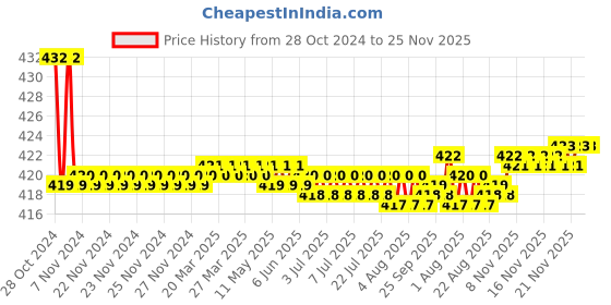 moglix.com Flamingo Below Knee Stocking, Size: 50-55 cm (Triple Extra Large) flamingo Price History Graph from 28 Oct 2024 to 24 Nov 2025
