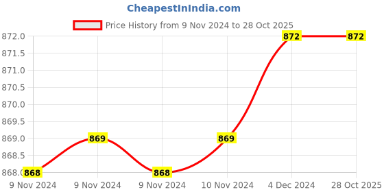 moglix.com Flamingo Black Contoured Pillow flamingo Price History Graph from 9 Nov 2024 to 27 Oct 2025