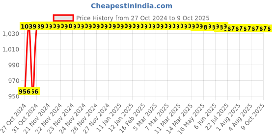 moglix.com Flamingo Black Large Foam Back Rest flamingo Price History Graph from 27 Oct 2024 to 9 Oct 2025