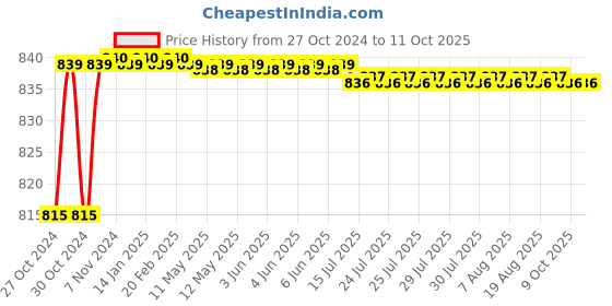 moglix.com Flamingo Black Medium Back Rest flamingo Price History Graph from 27 Oct 2024 to 10 Oct 2025