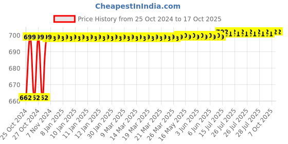 moglix.com Flamingo Black Quadripod Walking Stick flamingo Price History Graph from 25 Oct 2024 to 15 Oct 2025