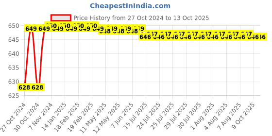 moglix.com Flamingo Black Small Back Rest flamingo Price History Graph from 27 Oct 2024 to 13 Oct 2025
