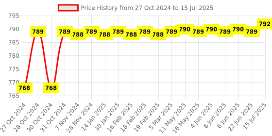 moglix.com Flamingo Black Small Foam Back Rest flamingo Price History Graph from 27 Oct 2024 to 15 Jul 2025