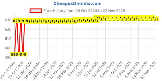 moglix.com Flamingo Black Tripod Walking Stick flamingo Price History Graph from 25 Oct 2024 to 22 Nov 2025