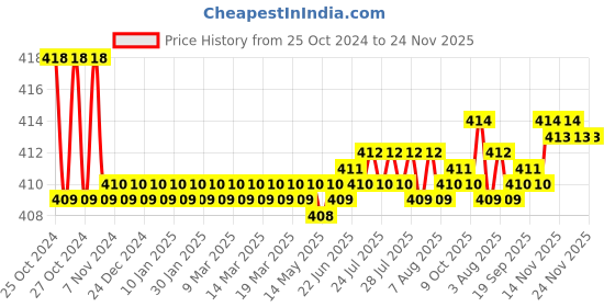 moglix.com Flamingo Black Walking Stick flamingo Price History Graph from 25 Oct 2024 to 24 Nov 2025