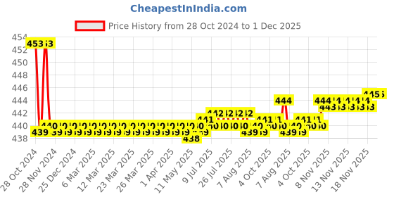 moglix.com Flamingo Black Walking Stick with Tri Leg Bottom flamingo Price History Graph from 28 Oct 2024 to 1 Dec 2025