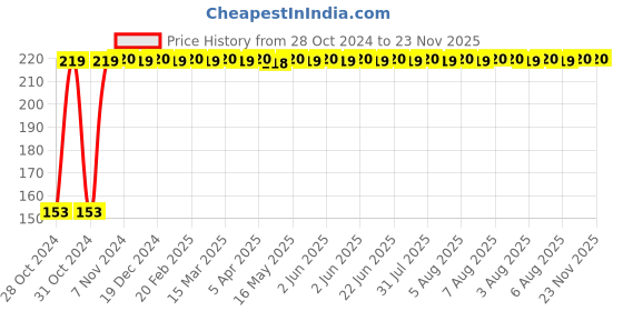 moglix.com Flamingo Blue Cool Pack, Size: Regular flamingo Price History Graph from 28 Oct 2024 to 23 Nov 2025
