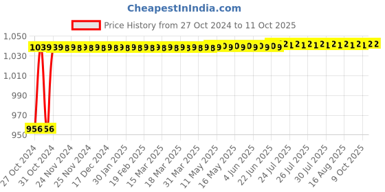 moglix.com Flamingo Blue Large Foam Back Rest flamingo Price History Graph from 27 Oct 2024 to 11 Oct 2025