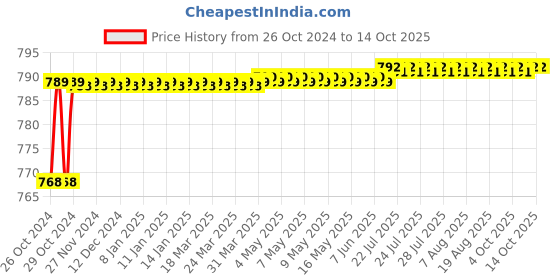 moglix.com Flamingo Blue Small Foam Back Rest flamingo Price History Graph from 26 Oct 2024 to 13 Oct 2025