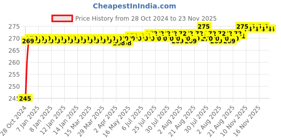 moglix.com Flamingo Breathable Arm Sling, Size: 22.5-25 cm (Extra Small) flamingo Price History Graph from 28 Oct 2024 to 22 Nov 2025