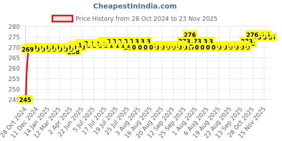 moglix.com Flamingo Breathable Arm Sling, Size: 25-27.5 cm (Small) flamingo Price History Graph from 28 Oct 2024 to 22 Nov 2025