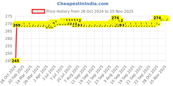 moglix.com Flamingo Breathable Arm Sling, Size: 32.5-35 cm (Extra Large) flamingo Price History Graph from 28 Oct 2024 to 25 Nov 2025