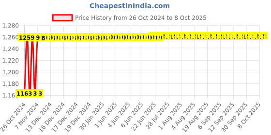 moglix.com Flamingo Brown Large Back Rest flamingo Price History Graph from 26 Oct 2024 to 8 Oct 2025
