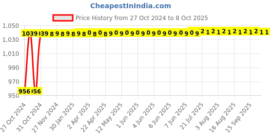 moglix.com Flamingo Brown Large Foam Back Rest flamingo Price History Graph from 27 Oct 2024 to 7 Oct 2025