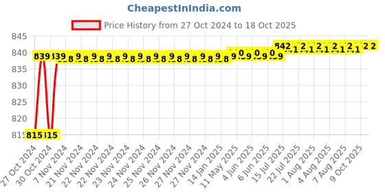 moglix.com Flamingo Brown Medium Back Rest flamingo Price History Graph from 27 Oct 2024 to 18 Oct 2025