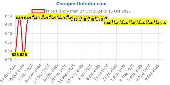 moglix.com Flamingo Brown Small Back Rest flamingo Price History Graph from 27 Oct 2024 to 14 Oct 2025