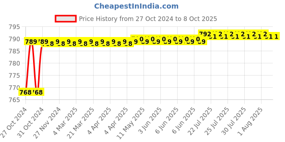 moglix.com Flamingo Brown Small Foam Back Rest flamingo Price History Graph from 27 Oct 2024 to 7 Oct 2025