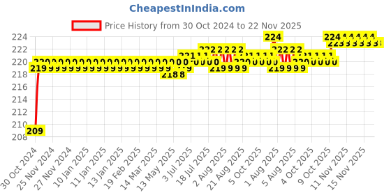 moglix.com Flamingo Calf Support, Size: 25-30 cm (Small) flamingo Price History Graph from 30 Oct 2024 to 22 Nov 2025