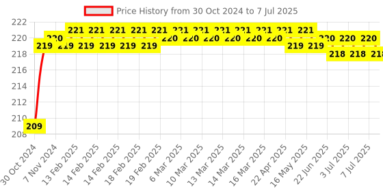 moglix.com Flamingo Calf Support, Size: 30-35 cm (Medium) flamingo Price History Graph from 30 Oct 2024 to 7 Jul 2025