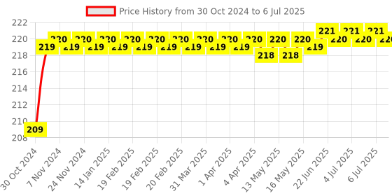 moglix.com Flamingo Calf Support, Size: 40-45 cm (Extra Large) flamingo Price History Graph from 30 Oct 2024 to 6 Jul 2025