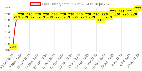 moglix.com Flamingo Calf Support, Size: 45-50 cm (Double Extra Large) flamingo Price History Graph from 30 Oct 2024 to 6 Jul 2025