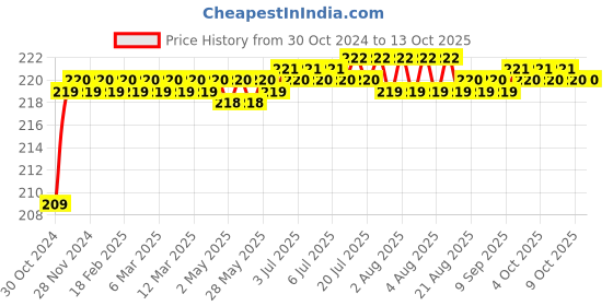 moglix.com Flamingo Calf Support, Size: 50-55 cm (Triple Extra Large) flamingo Price History Graph from 30 Oct 2024 to 13 Oct 2025