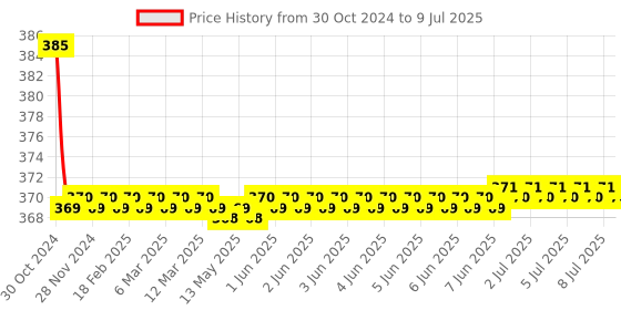 moglix.com Flamingo Cast Shoe, Size: Below 6 cm (Small) flamingo Price History Graph from 30 Oct 2024 to 9 Jul 2025