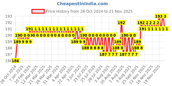 moglix.com Flamingo Cervical Collar, Size: 17.5-20 cm (Small) flamingo Price History Graph from 28 Oct 2024 to 21 Nov 2025