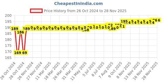 moglix.com Flamingo Cervical Collar, Size: 22.5-25 cm (Large) flamingo Price History Graph from 26 Oct 2024 to 25 Nov 2025