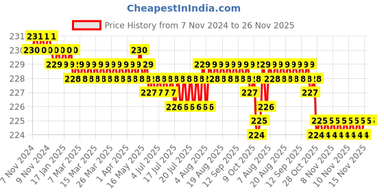 moglix.com Flamingo Cervical Collar, Size: 35-40 cm (Medium) flamingo Price History Graph from 7 Nov 2024 to 25 Nov 2025