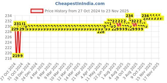 moglix.com Flamingo Cervical Collar, Size: 40-45 cm (Large) flamingo Price History Graph from 27 Oct 2024 to 22 Nov 2025