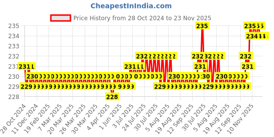 moglix.com Flamingo Cervical Collar, Size: 45-50 cm (Extra Large) flamingo Price History Graph from 28 Oct 2024 to 23 Nov 2025