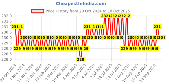 moglix.com Flamingo Cervical Collar, Size: 50-55 cm (Double Extra Large) flamingo Price History Graph from 28 Oct 2024 to 18 Oct 2025