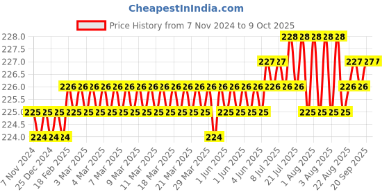 moglix.com Flamingo Cervical Collar, Size: L flamingo Price History Graph from 7 Nov 2024 to 9 Oct 2025