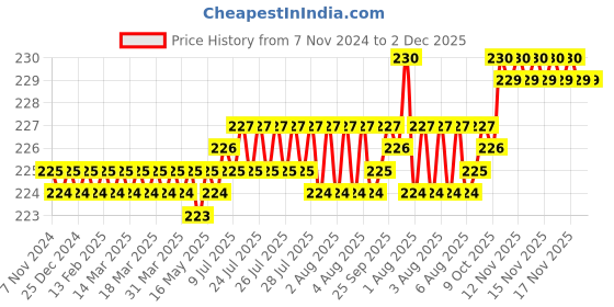 moglix.com Flamingo Cervical Collar, Size: M flamingo Price History Graph from 7 Nov 2024 to 2 Dec 2025